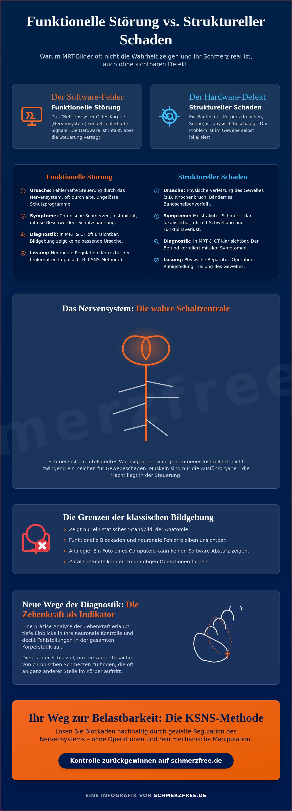Funktionelle Störung behandeln: Ursachen finden, wenn der Befund fehlt 2 - Präzise Schmerzbehandlung Funktionelle Störung behandeln: Ursachen finden, wenn der Befund fehlt