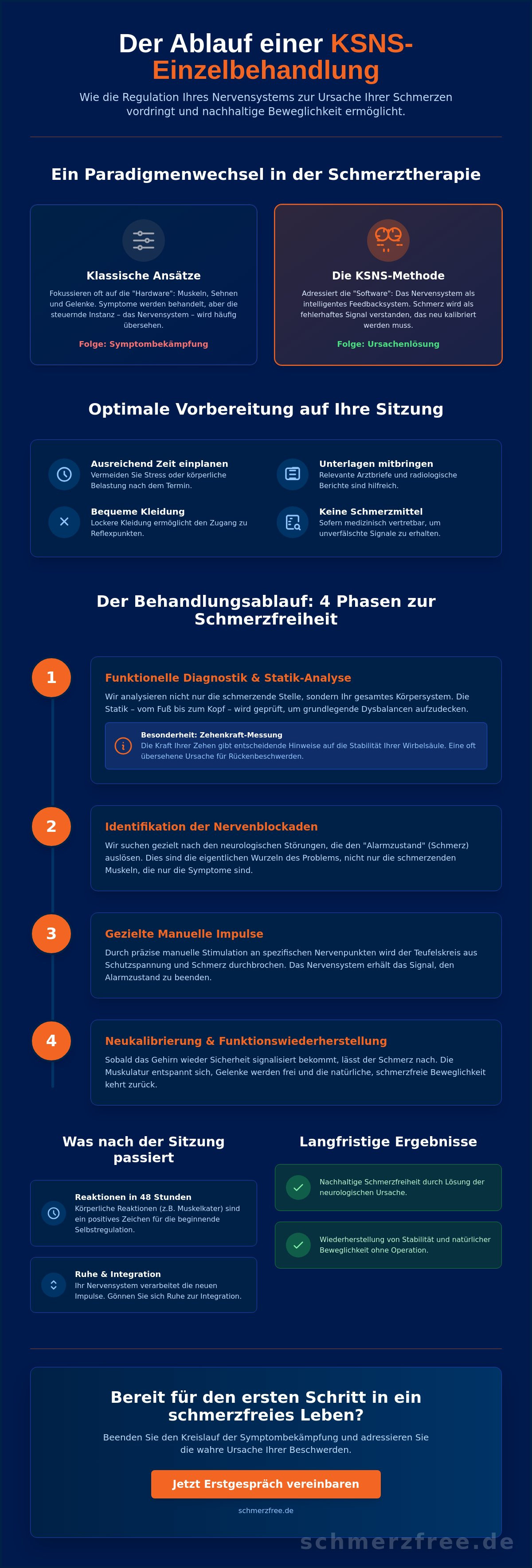 KSNS Einzelbehandlung Ablauf: Der Weg zur ursachenorientierten Schmerzfreiheit 2 - Präzise Schmerzbehandlung KSNS Einzelbehandlung Ablauf: Der Weg zur ursachenorientierten Schmerzfreiheit
