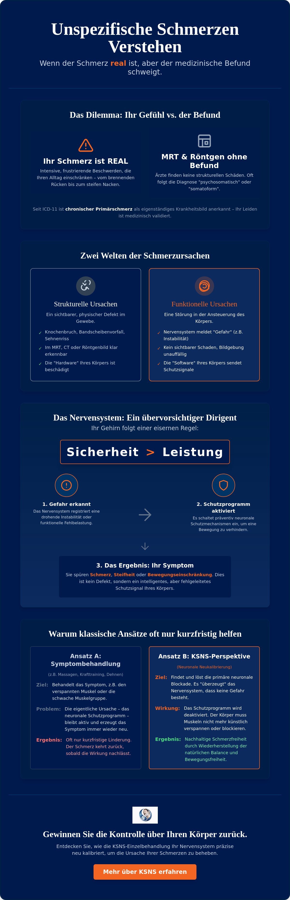 Unspezifische Schmerzen Ursachen: Warum Ihr Körper warnt, obwohl der Befund fehlt 2 - Präzise Schmerzbehandlung Unspezifische Schmerzen Ursachen: Warum Ihr Körper warnt, obwohl der Befund fehlt