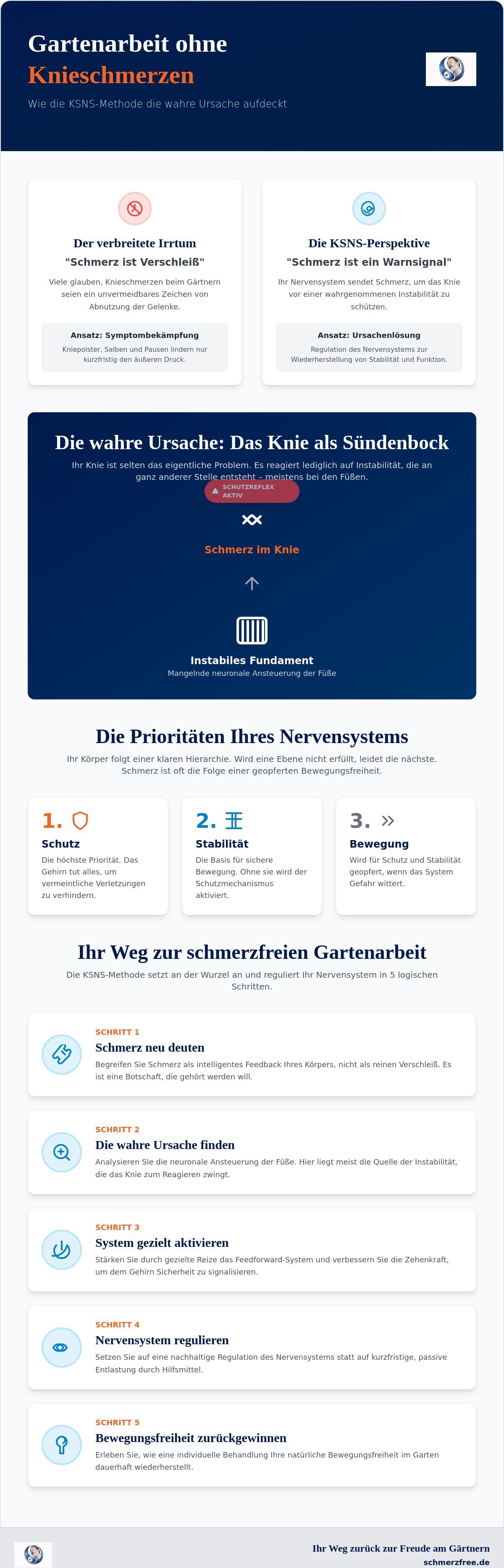 Gartenarbeit ohne Knieschmerzen: Warum Ihr Nervensystem die Lösung hütet (2026) 2 - Präzise Schmerzbehandlung Gartenarbeit ohne Knieschmerzen: Warum Ihr Nervensystem die Lösung hütet (2026)