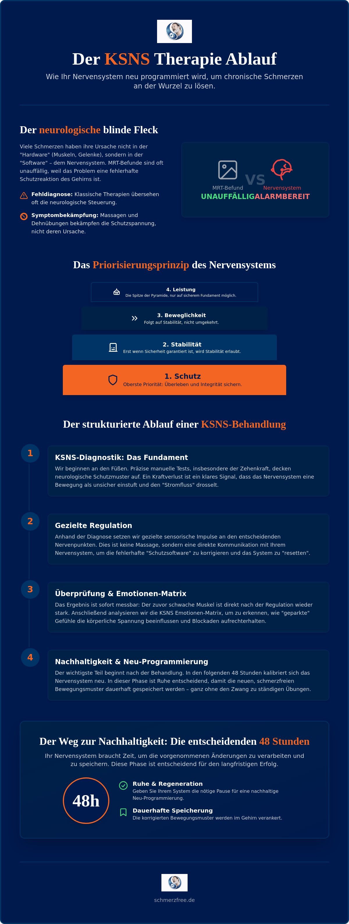 KSNS Therapie Ablauf: Der präzise Weg zur neurologischen Schmerzfreiheit 2 - Präzise Schmerzbehandlung KSNS Therapie Ablauf: Der präzise Weg zur neurologischen Schmerzfreiheit